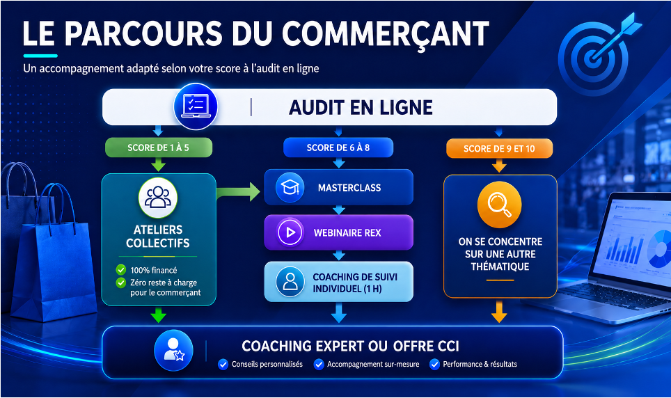 Schéma du parcours Performance Retail pour les commerçants
